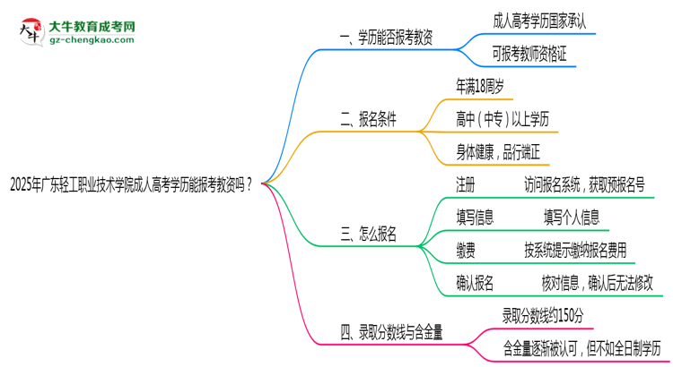 2025年廣東輕工職業(yè)技術(shù)學(xué)院成人高考學(xué)歷能報(bào)考教資嗎？思維導(dǎo)圖