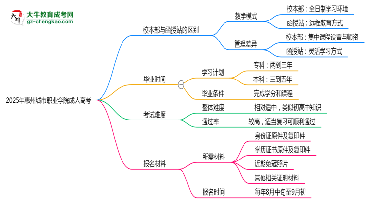 2025年惠州城市職業(yè)學院成人高考錄取分數線是多少？思維導圖