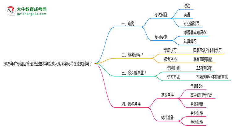 2025年廣東酒店管理職業(yè)技術(shù)學(xué)院成人高考學(xué)歷花錢(qián)能買(mǎi)到嗎？思維導(dǎo)圖
