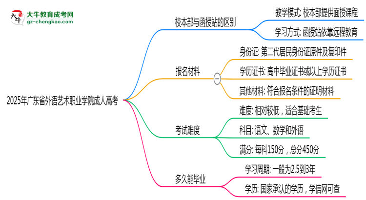 2025年廣東省外語(yǔ)藝術(shù)職業(yè)學(xué)院成人高考錄取分?jǐn)?shù)線是多少？思維導(dǎo)圖