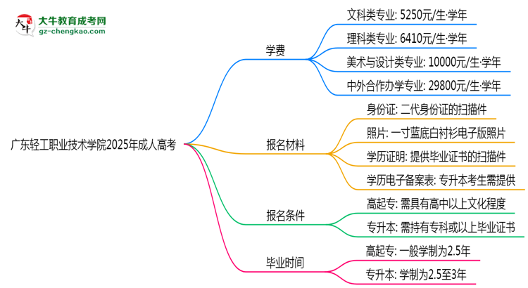 廣東輕工職業(yè)技術(shù)學(xué)院2025年成人高考校本部和函授站哪個(gè)更好？思維導(dǎo)圖