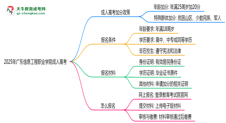 2025年廣東信息工程職業(yè)學(xué)院成人高考入學(xué)考試科目有哪些？思維導(dǎo)圖