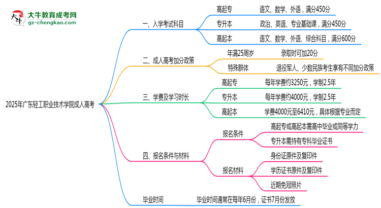 2025年廣東輕工職業(yè)技術(shù)學(xué)院成人高考入學(xué)考試科目有哪些？思維導(dǎo)圖