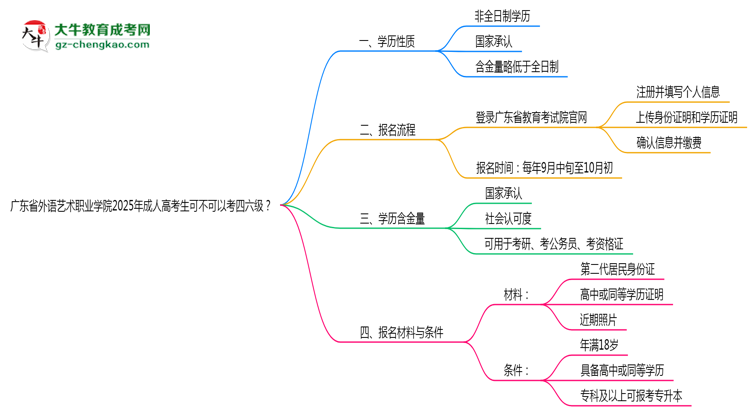 廣東省外語藝術(shù)職業(yè)學(xué)院2025年成人高考生可不可以考四六級？思維導(dǎo)圖