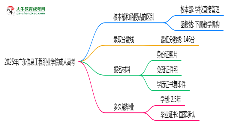 2025年廣東信息工程職業(yè)學(xué)院成人高考錄取分?jǐn)?shù)線是多少？思維導(dǎo)圖