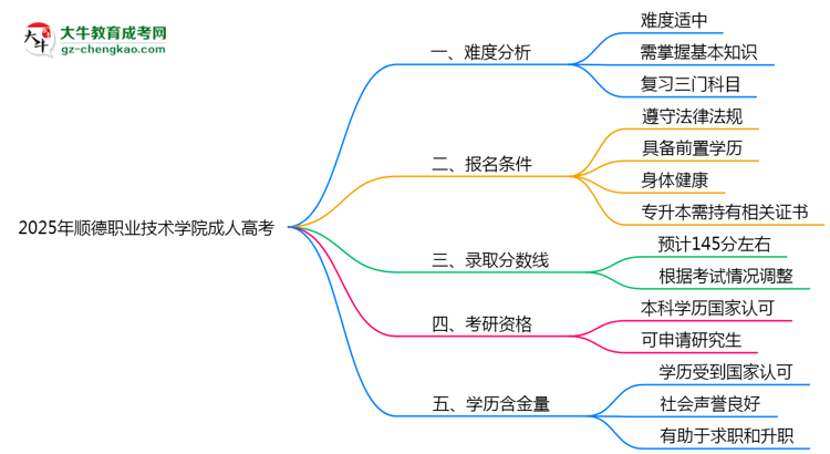 2025年順德職業(yè)技術(shù)學(xué)院成人高考學(xué)歷花錢能買到嗎？思維導(dǎo)圖