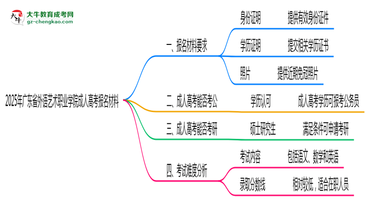 2025年廣東省外語(yǔ)藝術(shù)職業(yè)學(xué)院成人高考報(bào)名材料需要什么？思維導(dǎo)圖