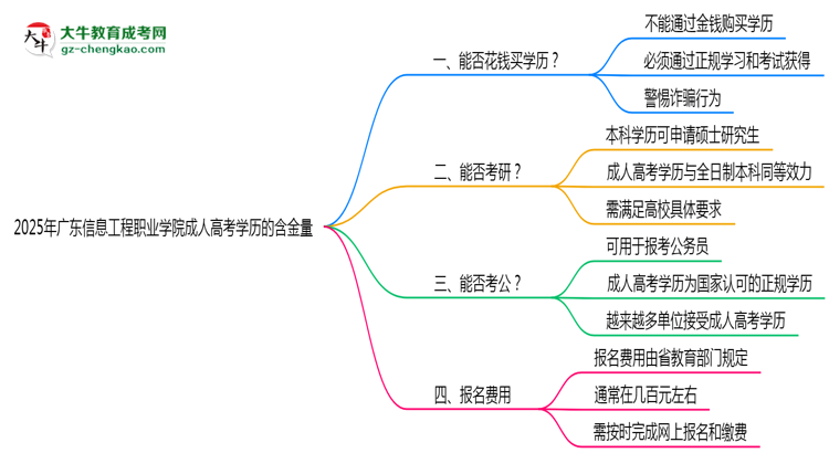 2025年廣東信息工程職業(yè)學(xué)院成人高考學(xué)歷的含金量怎么樣？思維導(dǎo)圖