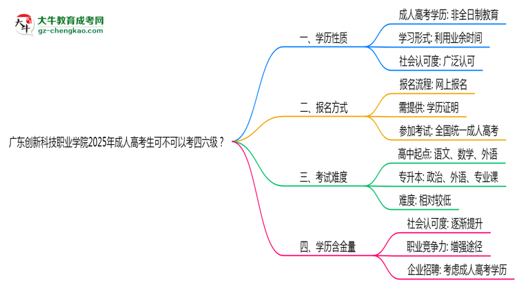 廣東創(chuàng)新科技職業(yè)學(xué)院2025年成人高考生可不可以考四六級？思維導(dǎo)圖