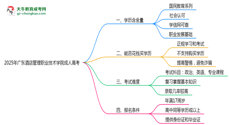廣東酒店管理職業(yè)技術(shù)學(xué)院2025年成人高考學(xué)歷能考公嗎？思維導(dǎo)圖