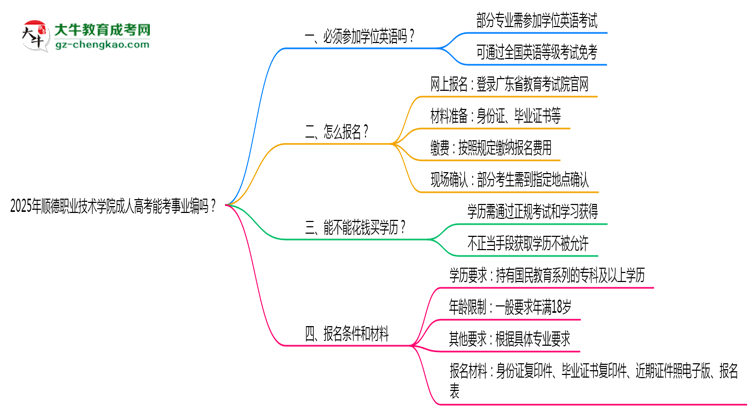 2025年順德職業(yè)技術(shù)學院成人高考能考事業(yè)編嗎？思維導圖
