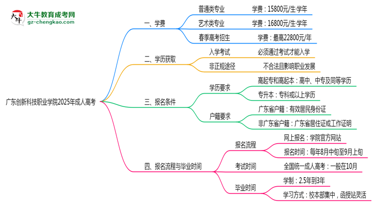 廣東創(chuàng)新科技職業(yè)學(xué)院2025年成人高考校本部和函授站哪個(gè)更好？思維導(dǎo)圖