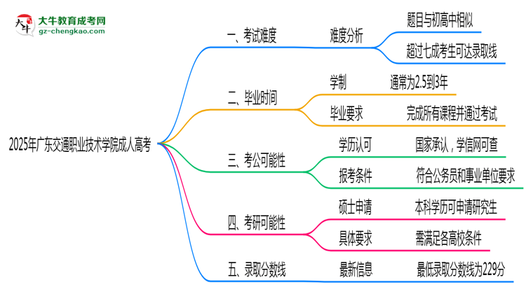 2025年廣東交通職業(yè)技術(shù)學院成人高考學歷花錢能買到嗎？思維導圖