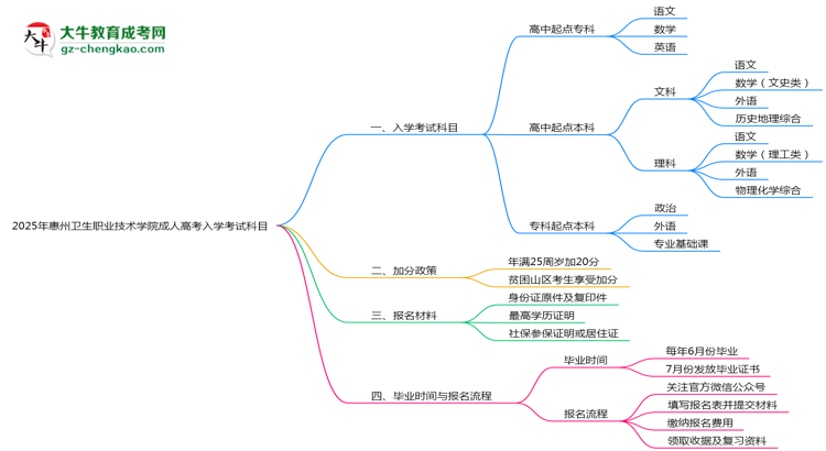 2025年惠州衛(wèi)生職業(yè)技術(shù)學(xué)院成人高考入學(xué)考試科目有哪些？思維導(dǎo)圖