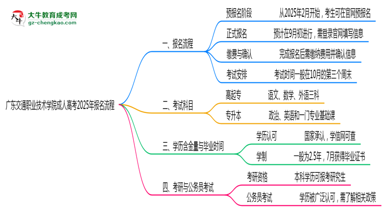廣東交通職業(yè)技術(shù)學院成人高考2025年報名流程思維導圖