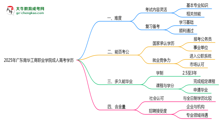 2025年廣東南華工商職業(yè)學(xué)院成人高考學(xué)歷花錢能買到嗎？思維導(dǎo)圖