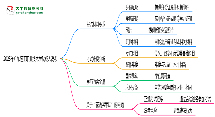 2025年廣東輕工職業(yè)技術(shù)學(xué)院成人高考報(bào)名材料需要什么？思維導(dǎo)圖