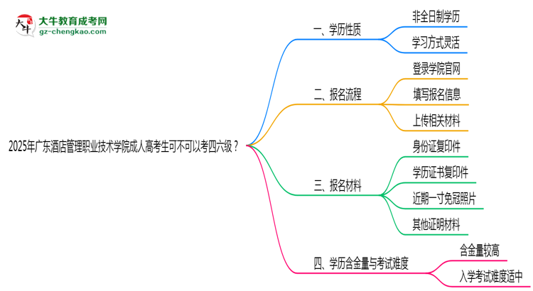 廣東酒店管理職業(yè)技術(shù)學(xué)院2025年成人高考生可不可以考四六級(jí)？思維導(dǎo)圖