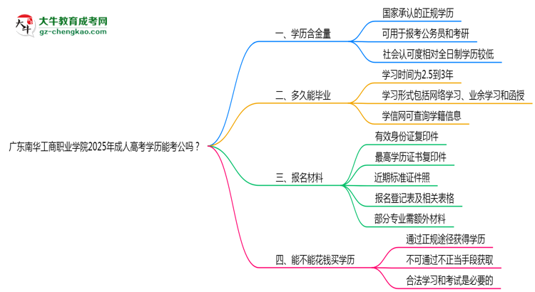 廣東南華工商職業(yè)學(xué)院2025年成人高考學(xué)歷能考公嗎？思維導(dǎo)圖