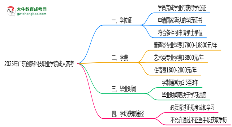 2025年廣東創(chuàng)新科技職業(yè)學(xué)院成人高考是全日制學(xué)歷嗎？思維導(dǎo)圖
