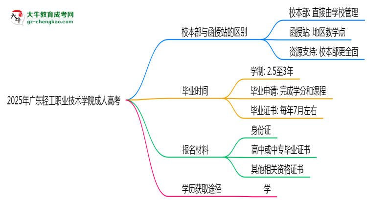 2025年廣東輕工職業(yè)技術(shù)學(xué)院成人高考錄取分?jǐn)?shù)線是多少？思維導(dǎo)圖