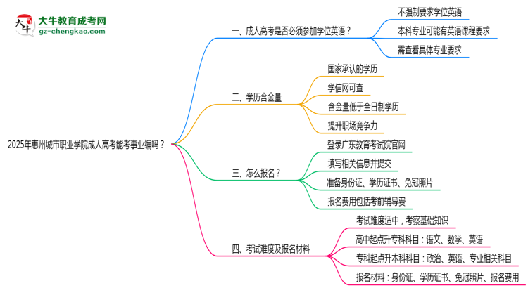 2025年惠州城市職業(yè)學(xué)院成人高考能考事業(yè)編嗎？思維導(dǎo)圖