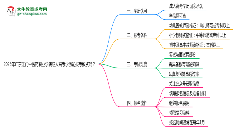 2025年廣東江門中醫(yī)藥職業(yè)學院成人高考學歷能報考教資嗎？思維導圖