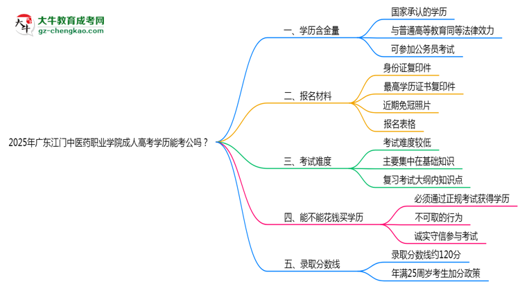 廣東江門中醫(yī)藥職業(yè)學(xué)院2025年成人高考學(xué)歷能考公嗎？思維導(dǎo)圖