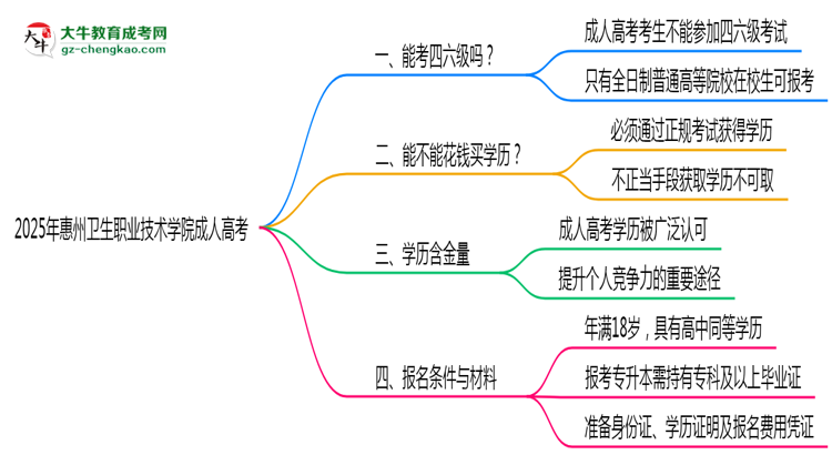 2025年惠州衛(wèi)生職業(yè)技術(shù)學(xué)院成人高考要考學(xué)位英語嗎？思維導(dǎo)圖