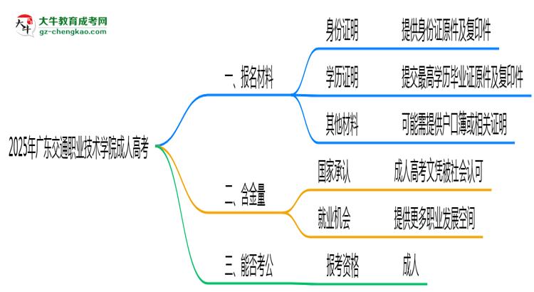 2025年廣東交通職業(yè)技術(shù)學院成人高考報名材料需要什么？思維導圖