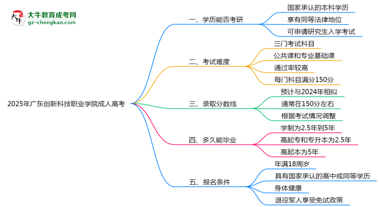 2025年廣東創(chuàng)新科技職業(yè)學(xué)院成人高考難不難？思維導(dǎo)圖