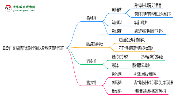 2025年廣東省外語(yǔ)藝術(shù)職業(yè)學(xué)院成人高考能拿學(xué)位證嗎？思維導(dǎo)圖