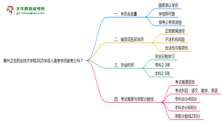 惠州衛(wèi)生職業(yè)技術學院2025年成人高考學歷能考公嗎？思維導圖