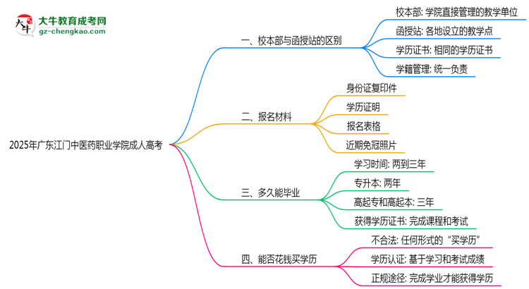 2025年廣東江門中醫(yī)藥職業(yè)學(xué)院成人高考錄取分?jǐn)?shù)線是多少？思維導(dǎo)圖