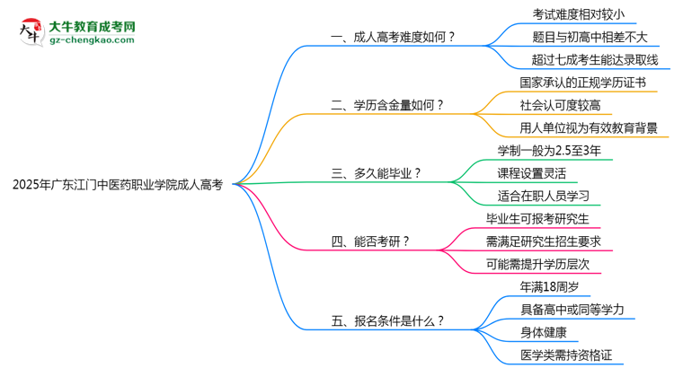 2025年廣東江門中醫(yī)藥職業(yè)學(xué)院成人高考學(xué)歷花錢能買到嗎？思維導(dǎo)圖