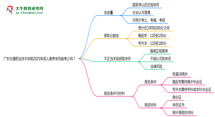 廣東交通職業(yè)技術(shù)學院2025年成人高考學歷能考公嗎？思維導圖