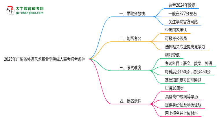 廣東省外語藝術(shù)職業(yè)學院2025年成人高考報考條件是什么思維導圖