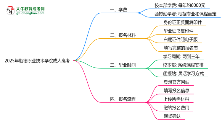 順德職業(yè)技術(shù)學(xué)院2025年成人高考校本部和函授站哪個更好？思維導(dǎo)圖