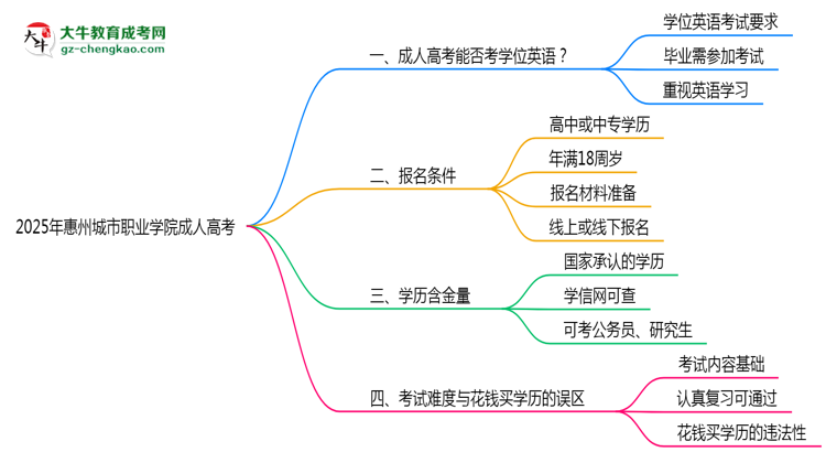 2025年惠州城市職業(yè)學(xué)院成人高考要考學(xué)位英語嗎？思維導(dǎo)圖