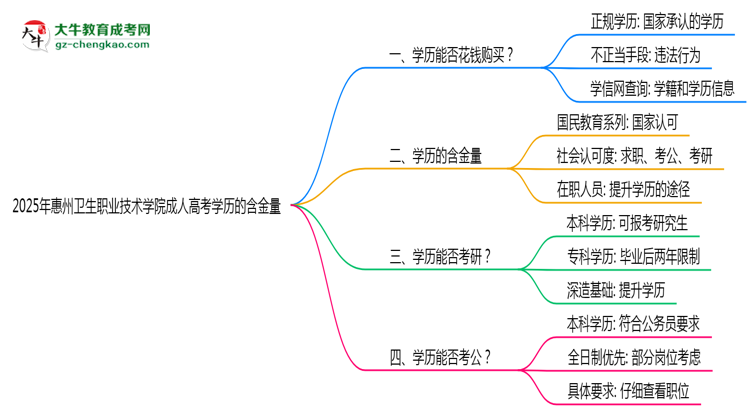 2025年惠州衛(wèi)生職業(yè)技術(shù)學(xué)院成人高考學(xué)歷的含金量怎么樣？思維導(dǎo)圖