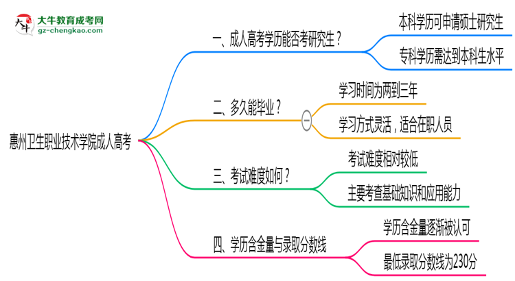 惠州衛(wèi)生職業(yè)技術學院2025年成人高考能考研究生嗎？思維導圖