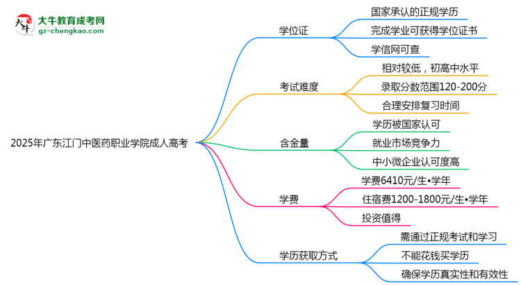 2025年廣東江門中醫(yī)藥職業(yè)學(xué)院成人高考是全日制學(xué)歷嗎？思維導(dǎo)圖
