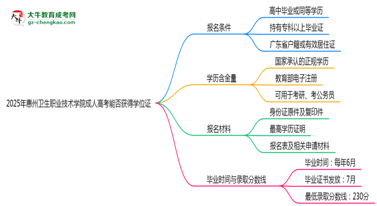 2025年惠州衛(wèi)生職業(yè)技術(shù)學(xué)院成人高考能拿學(xué)位證嗎？思維導(dǎo)圖