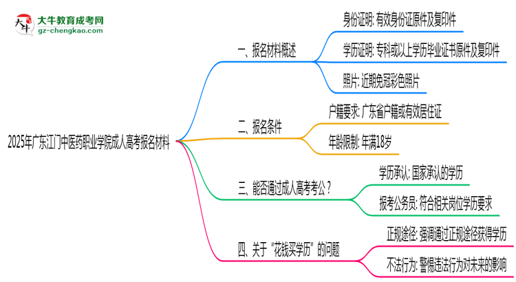 2025年廣東江門中醫(yī)藥職業(yè)學(xué)院成人高考報(bào)名材料需要什么？思維導(dǎo)圖