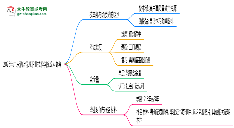 2025年廣東酒店管理職業(yè)技術學院成人高考錄取分數(shù)線是多少？思維導圖
