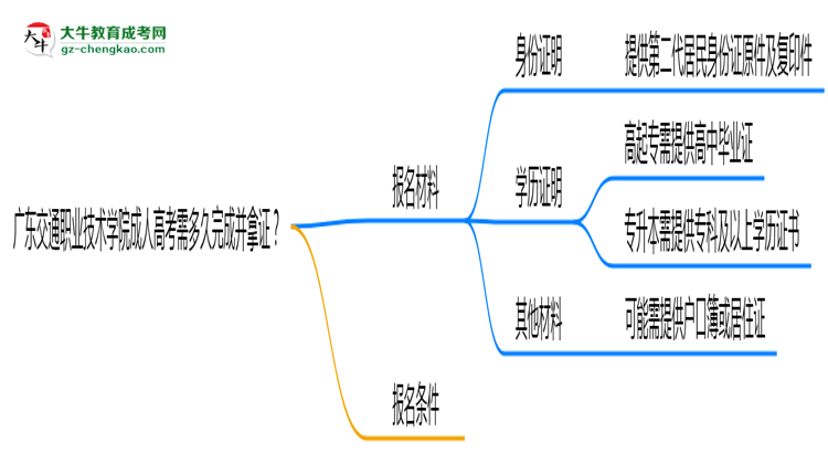 廣東交通職業(yè)技術(shù)學(xué)院成人高考需多久完成并拿證？（2025年新）思維導(dǎo)圖