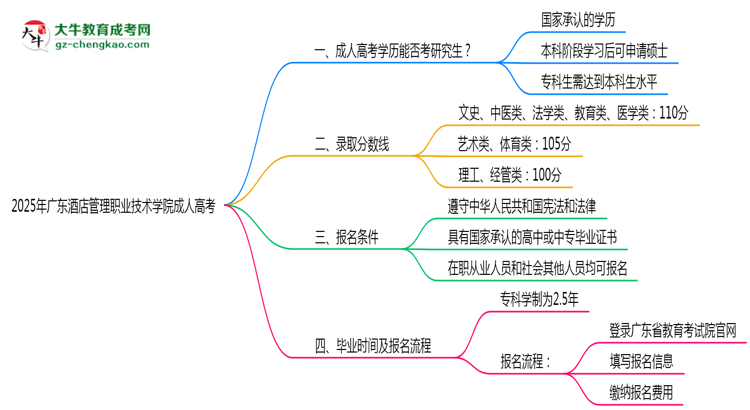 廣東酒店管理職業(yè)技術(shù)學(xué)院2025年成人高考能考研究生嗎？思維導(dǎo)圖
