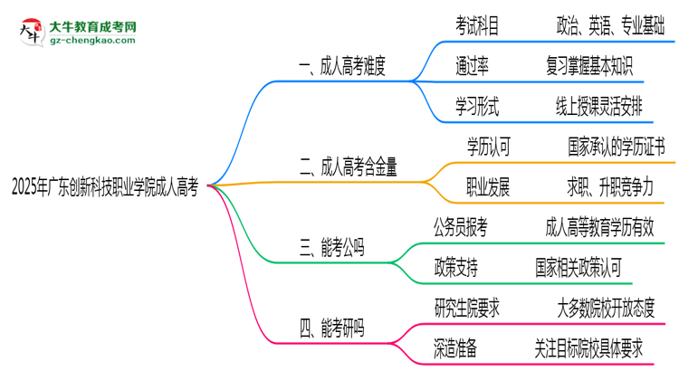 2025年廣東創(chuàng)新科技職業(yè)學(xué)院成人高考學(xué)歷花錢能買到嗎？思維導(dǎo)圖