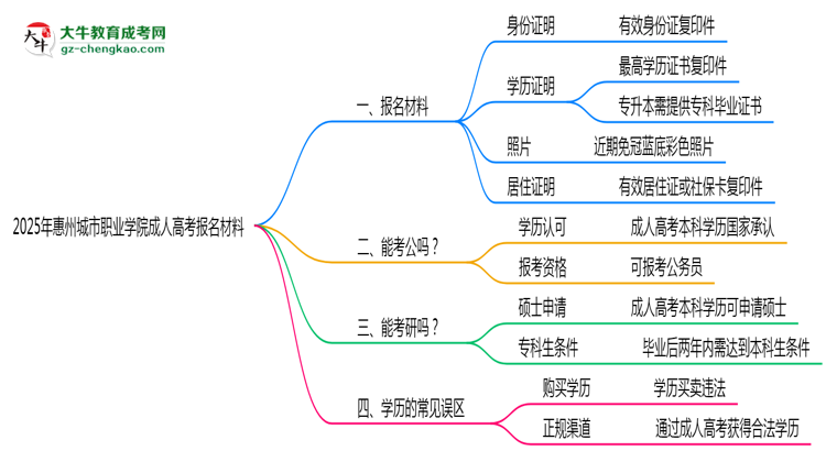 2025年惠州城市職業(yè)學(xué)院成人高考報名材料需要什么？思維導(dǎo)圖