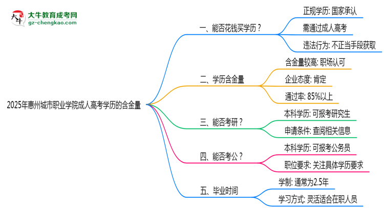 2025年惠州城市職業(yè)學(xué)院成人高考學(xué)歷的含金量怎么樣？思維導(dǎo)圖
